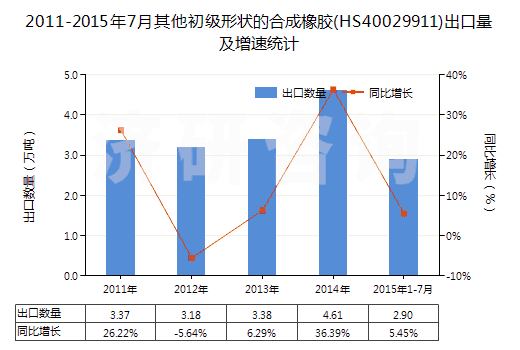 2011-2015年7月其他初級(jí)形狀的合成橡膠(HS40029911)出口量及增速統(tǒng)計(jì)